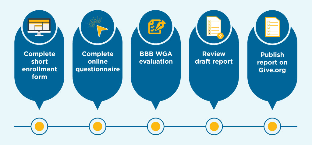 Accreditation Process 